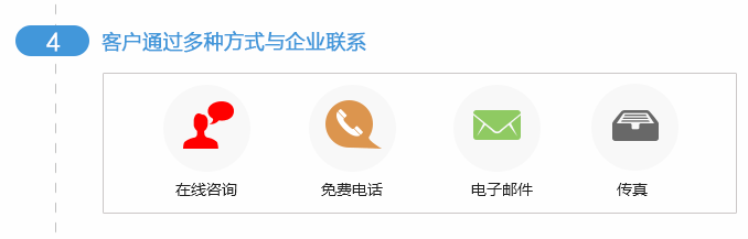 客戶通過多種方式聯系企業